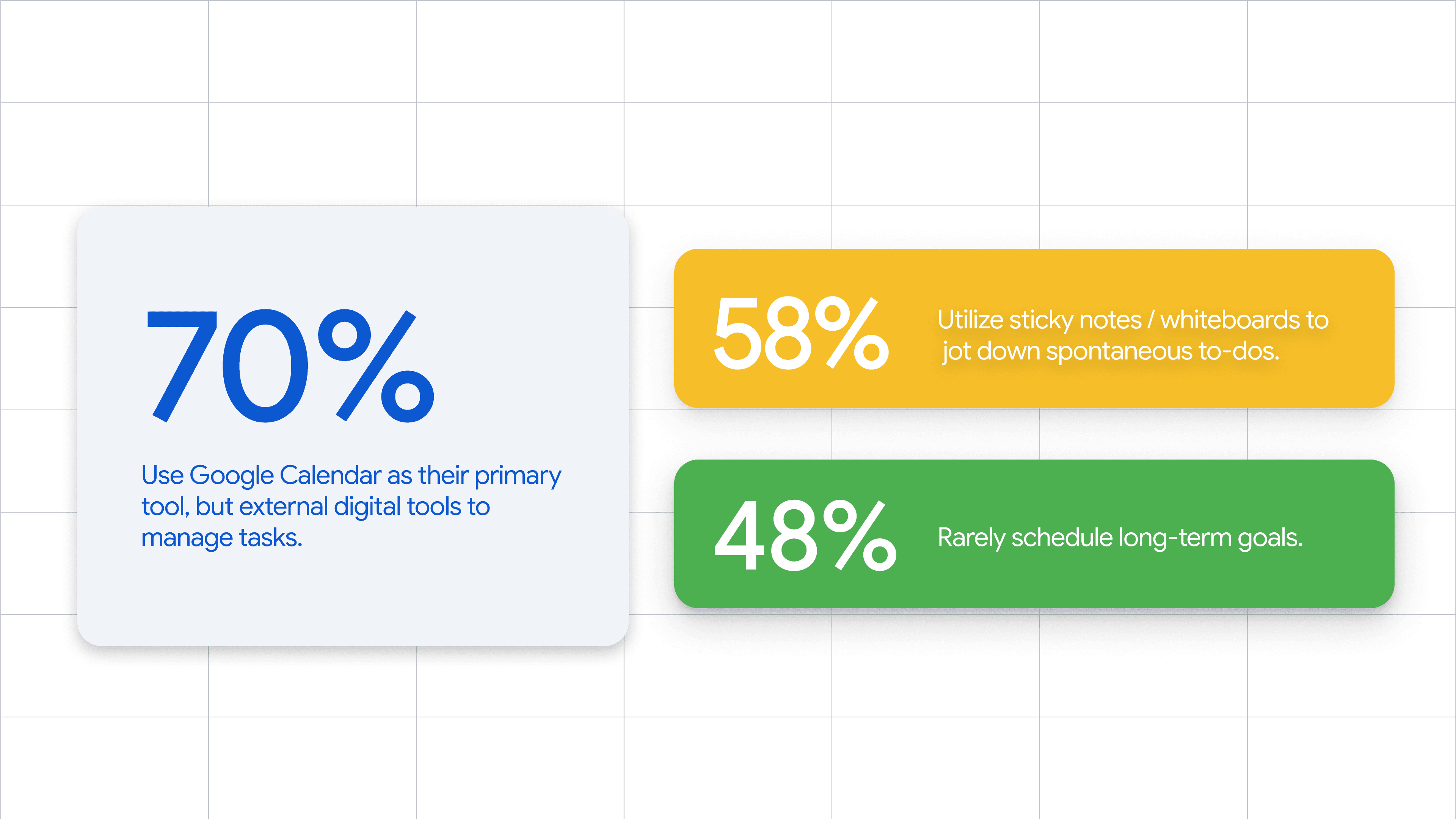 Research stats: 70 percent use Google Calendar but other tools for tasks, 58 percent use sticky notes, and 48 percent rarely schedule long-term goals