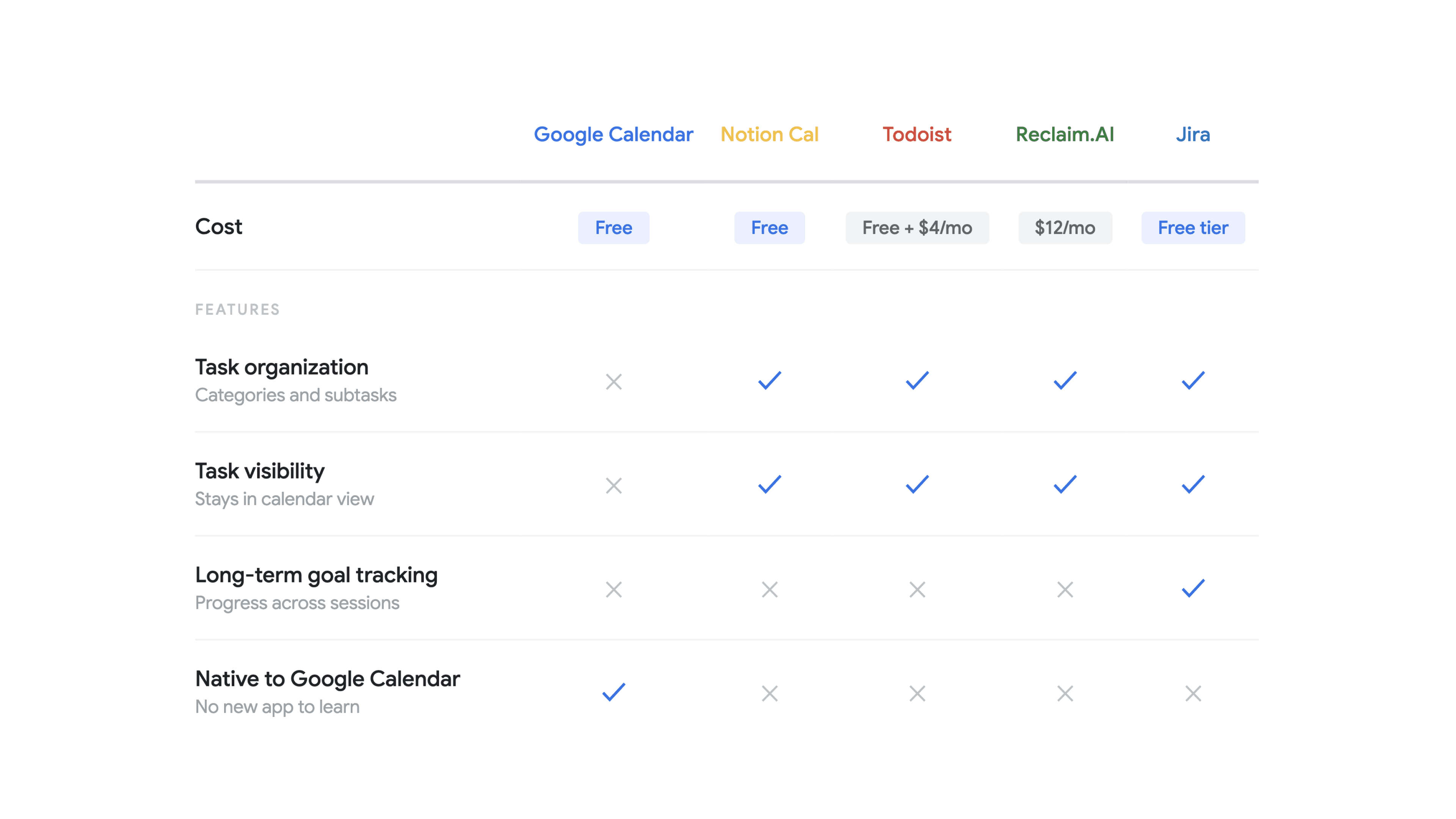 Competitive comparison of Google Calendar, Notion Calendar, Todoist, Reclaim.ai, and Jira