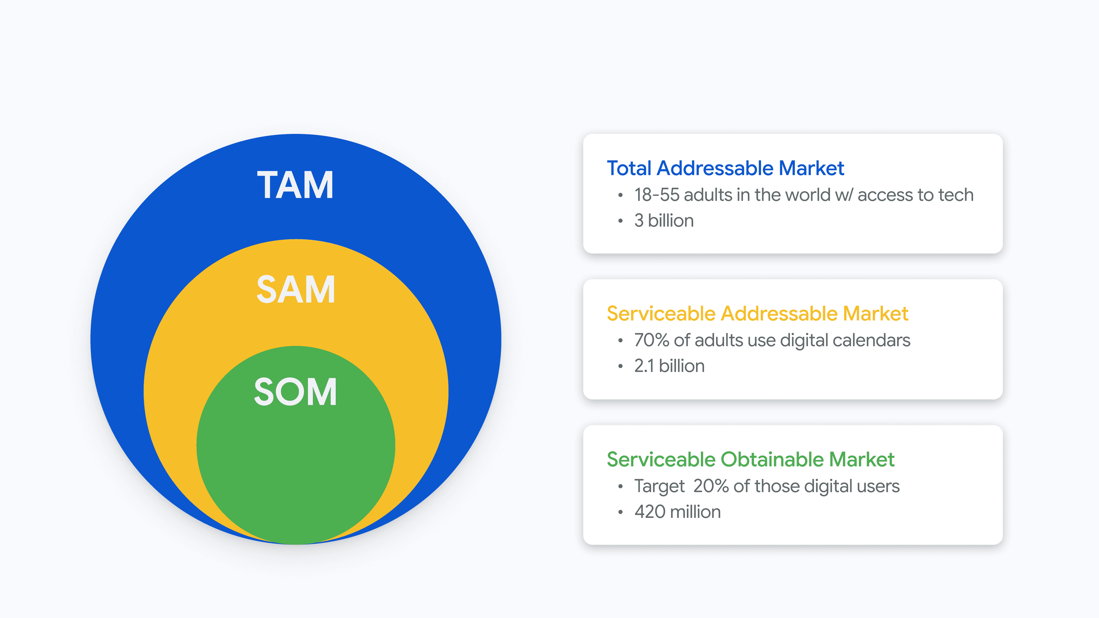 Concentric TAM, SAM, and SOM diagram for digital calendar users