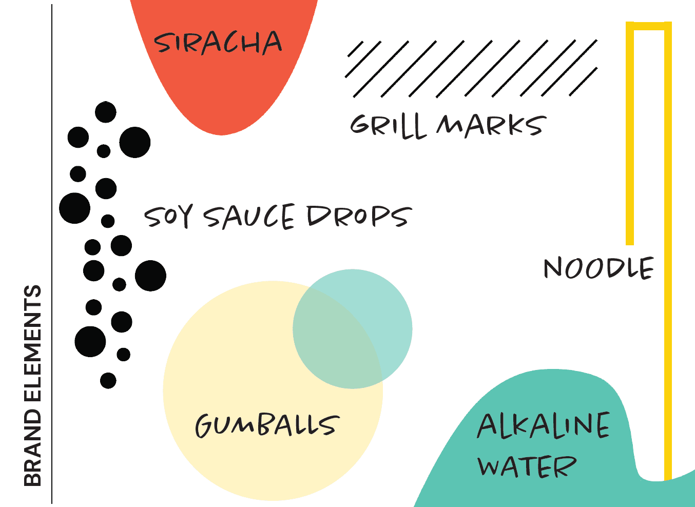 Kitchens for Good brand elements, including siracha, grill marks, soy sauce drops, gumballs, and alkaline water