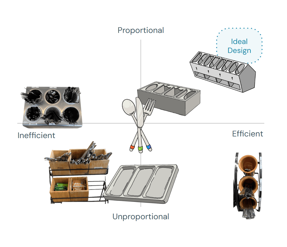 A matrix of cutlery storage designs, from inefficient to efficient and unproportional to proportional, with the tilted caddy marked as the ideal design.